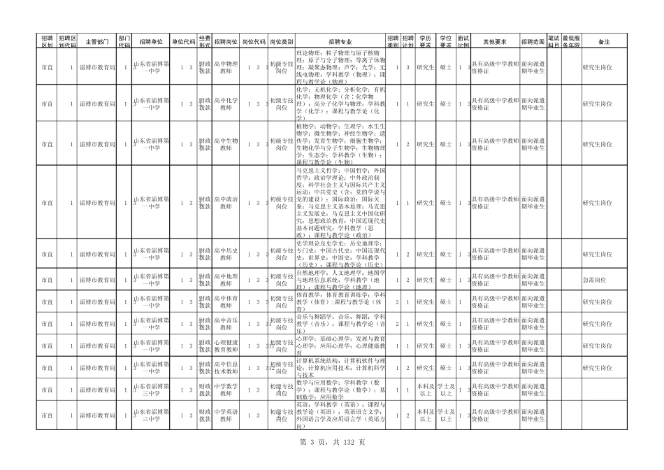 2015山东淄博事业编岗位表_第3页
