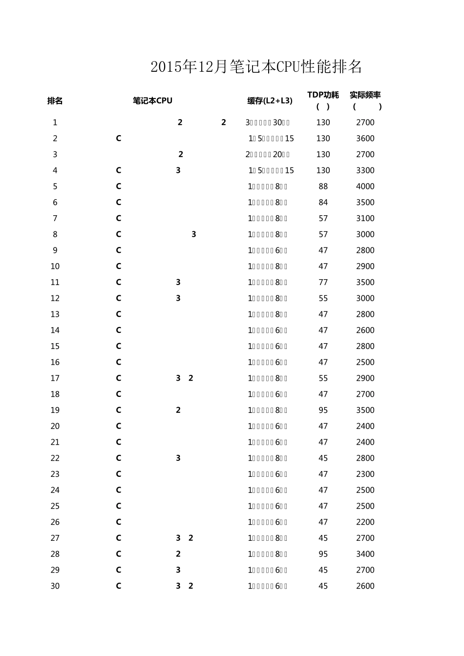 2015年12月的笔记本CPU性能排名_第1页