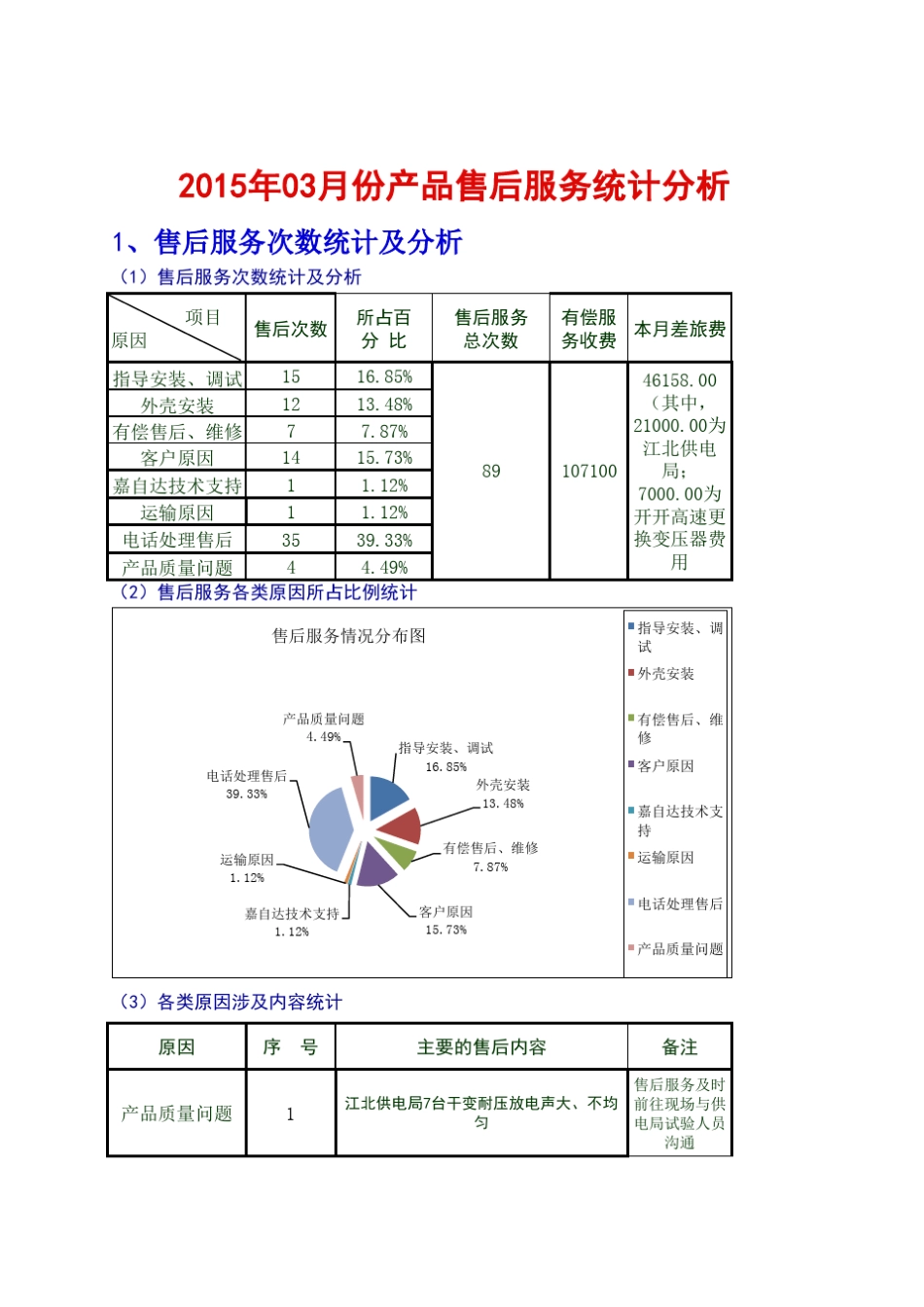 2015年3月份售后服务统计分析报告_第1页