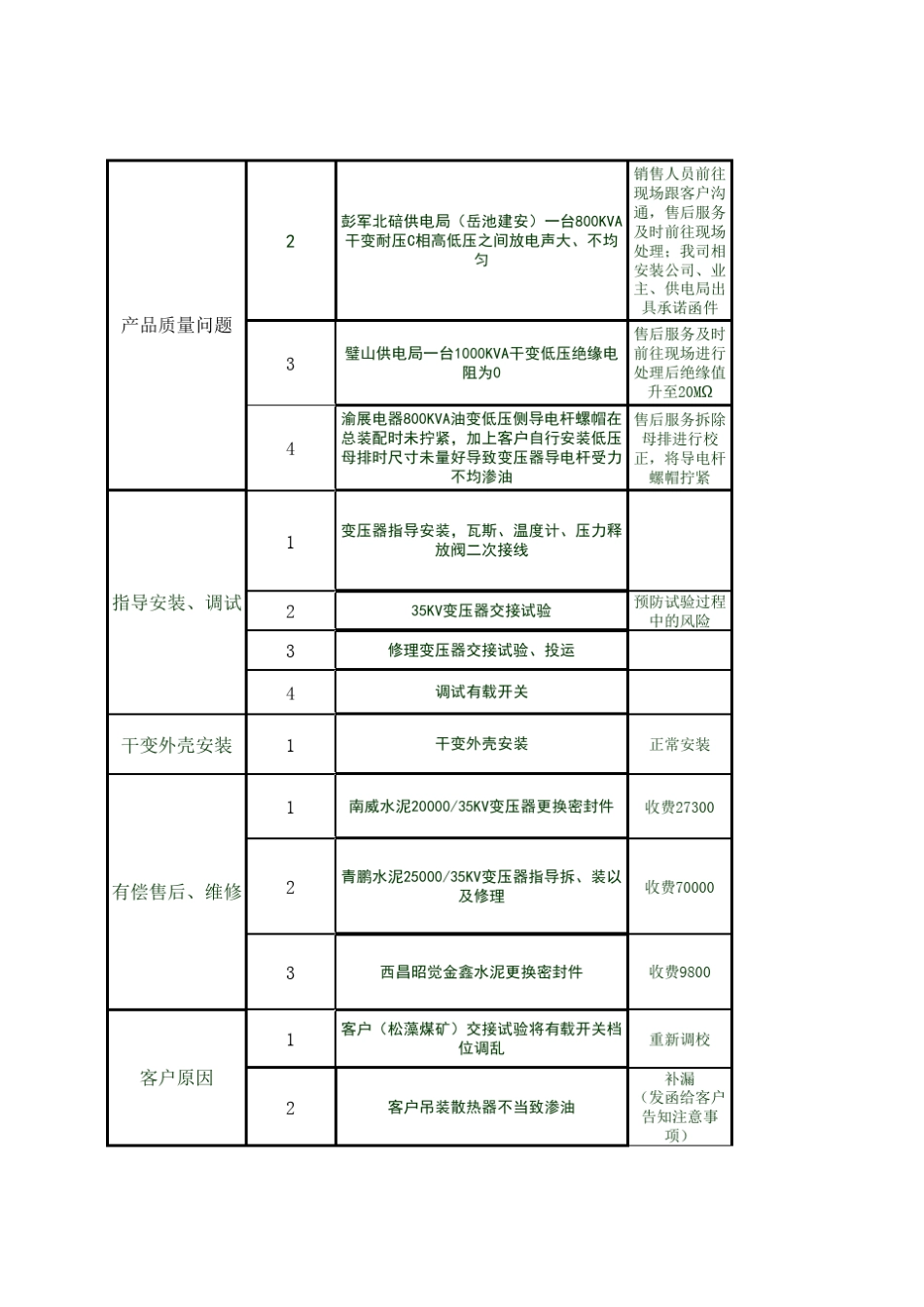 2015年3月份售后服务统计分析报告_第2页