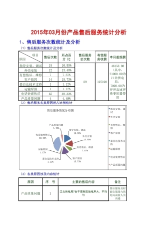 2015年3月份售后服务统计分析报告