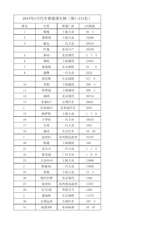 2015年3月汽车销量排行榜(全部第1215名)