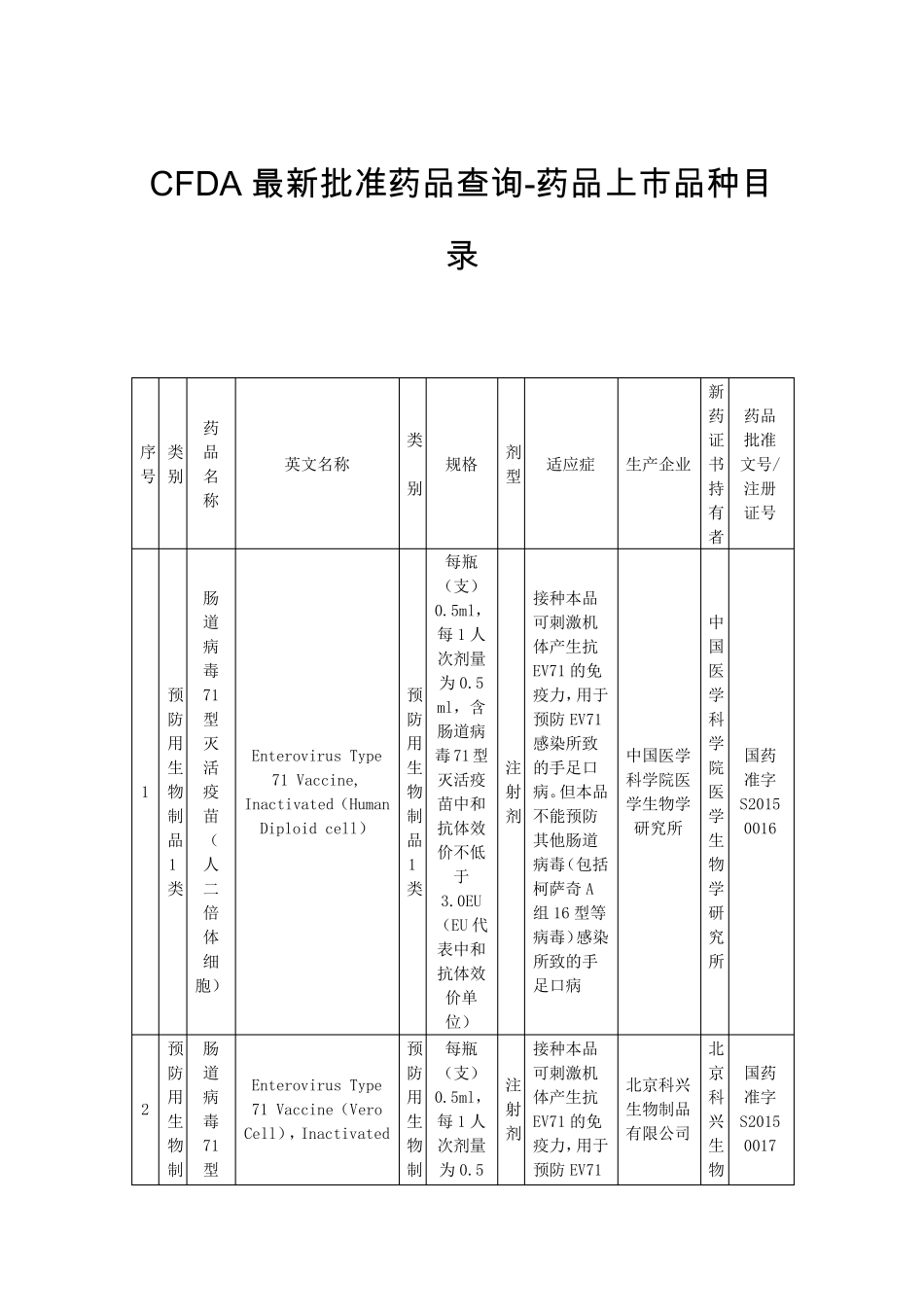 2015年CFDA最新已批准药品上市品种目录_第1页