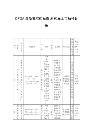 2015年CFDA最新已批准药品上市品种目录
