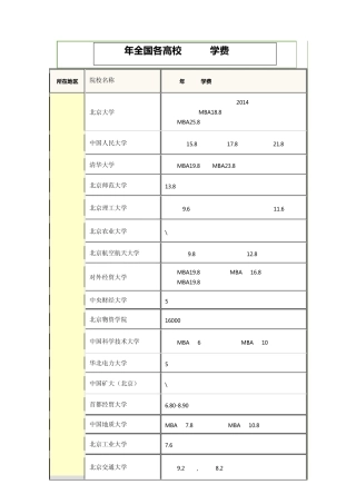 2015年MBA学费