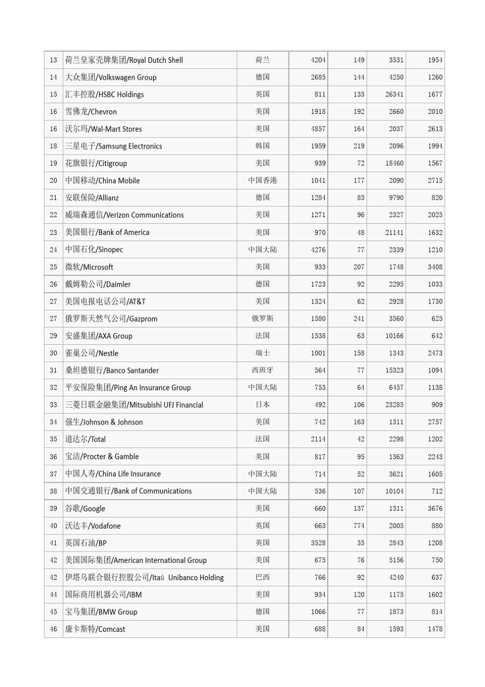 2015年《福布斯》全球上市公司2000强全榜单_第2页