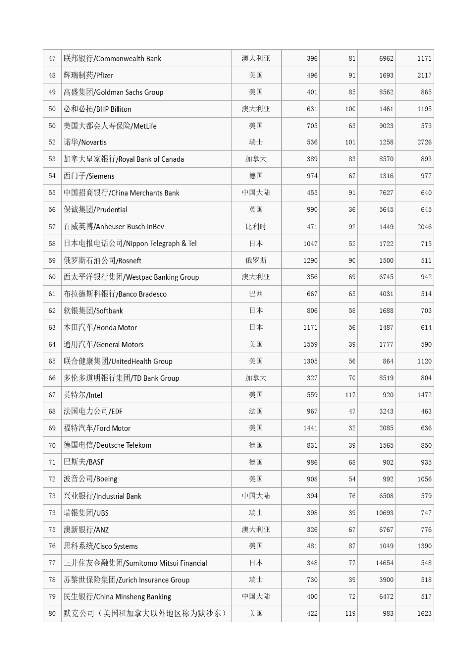 2015年《福布斯》全球上市公司2000强全榜单_第3页
