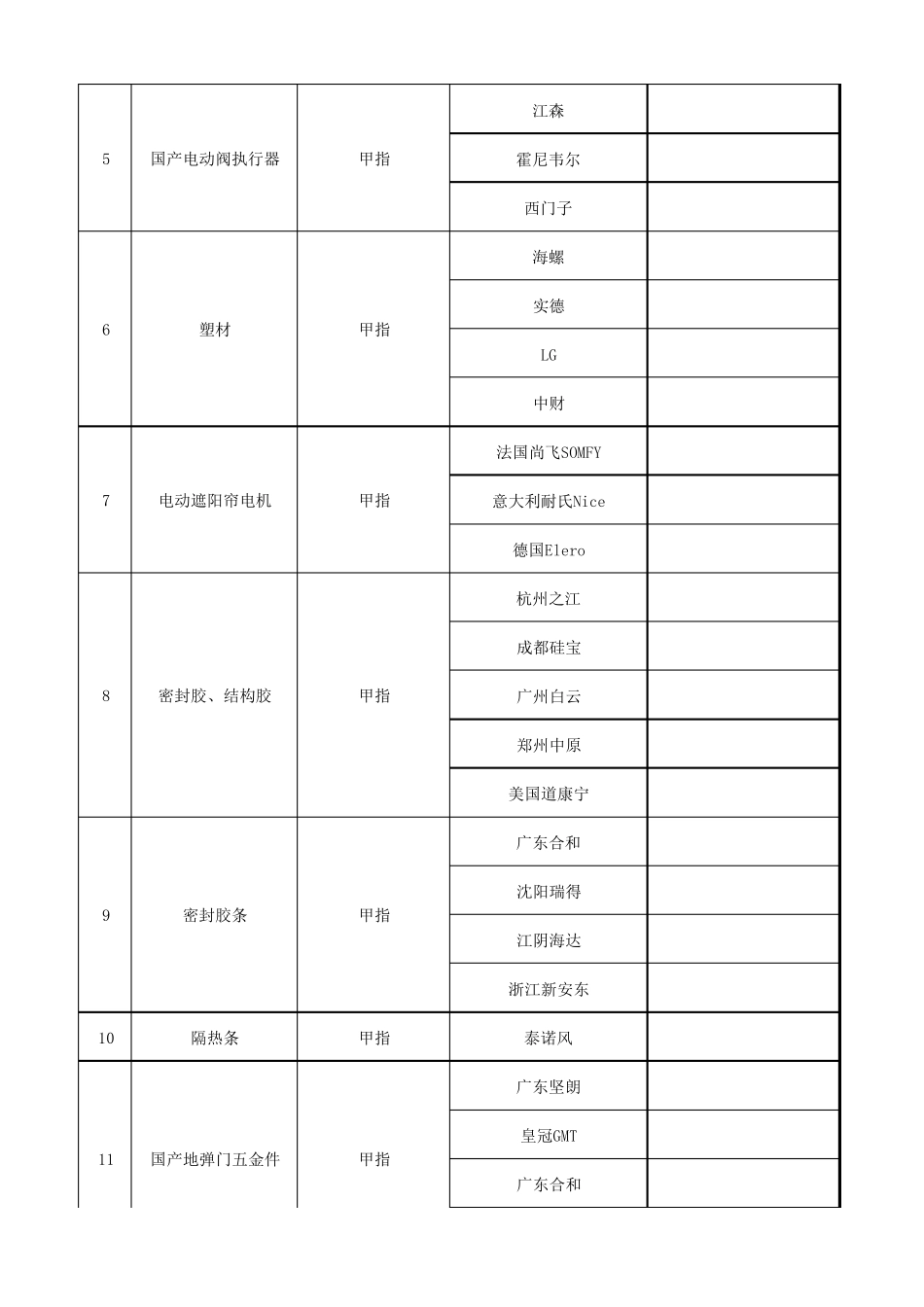 2015年万达集团材料设备类合格供方品牌库(甲指材料设备二级库)_第2页