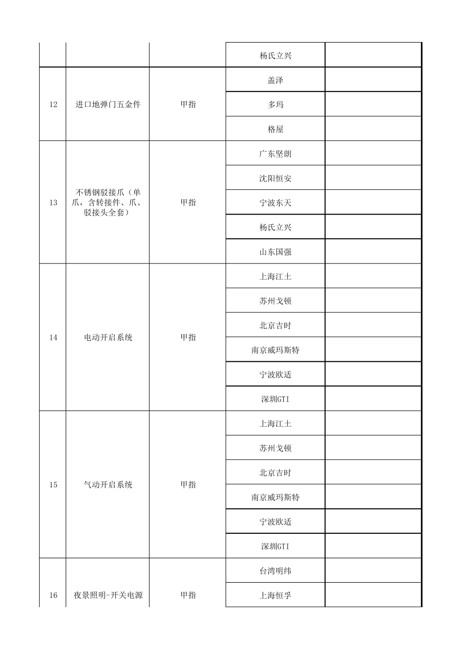 2015年万达集团材料设备类合格供方品牌库(甲指材料设备二级库)_第3页