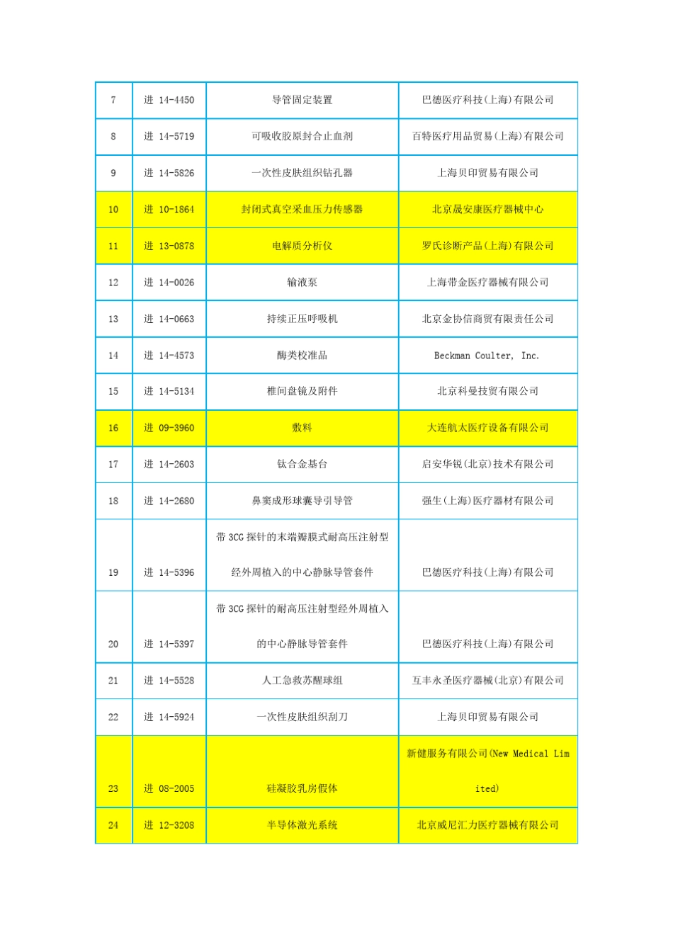 2015年上半年医疗器械批件发布总结‖不予注册批件_第2页
