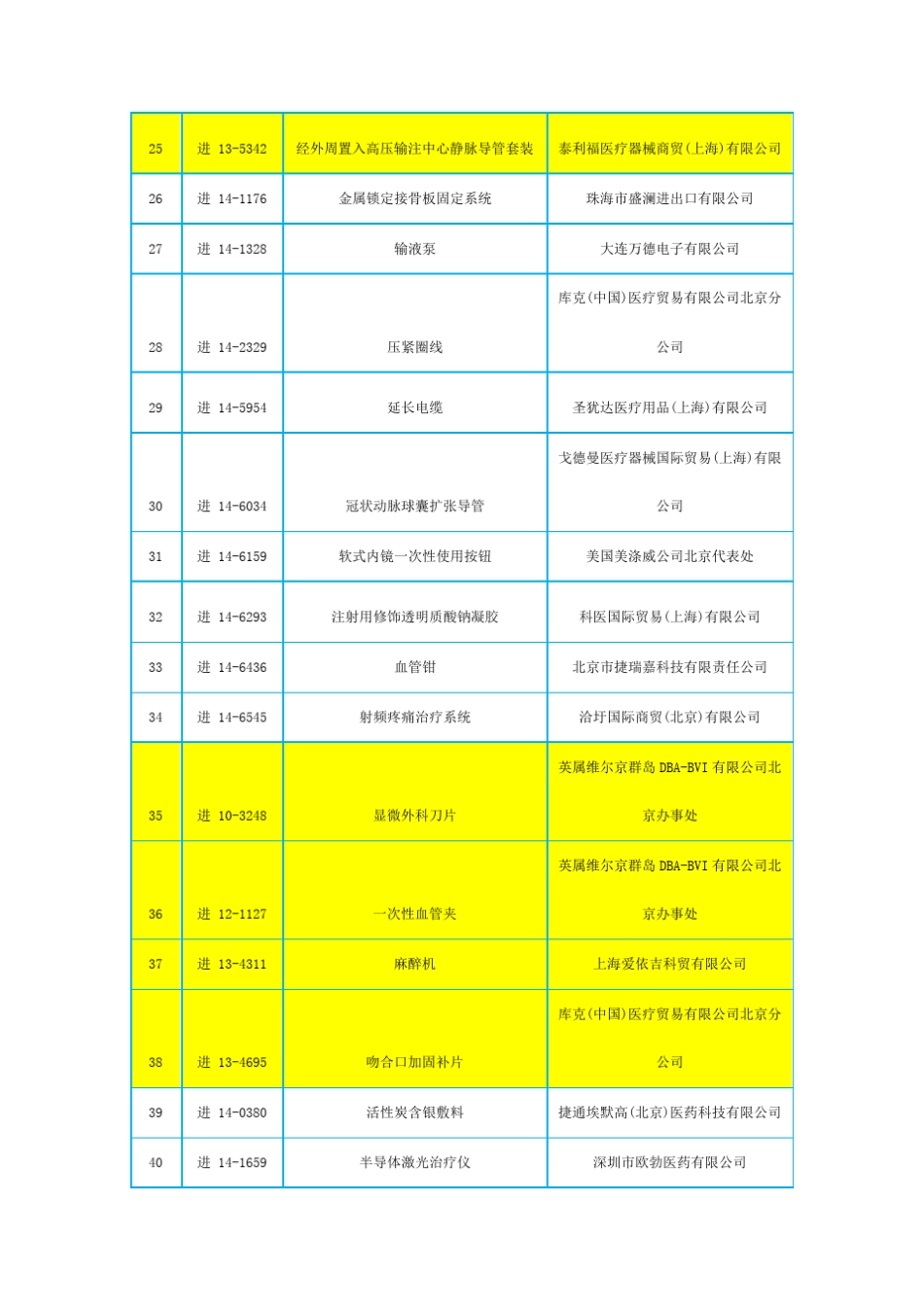 2015年上半年医疗器械批件发布总结‖不予注册批件_第3页