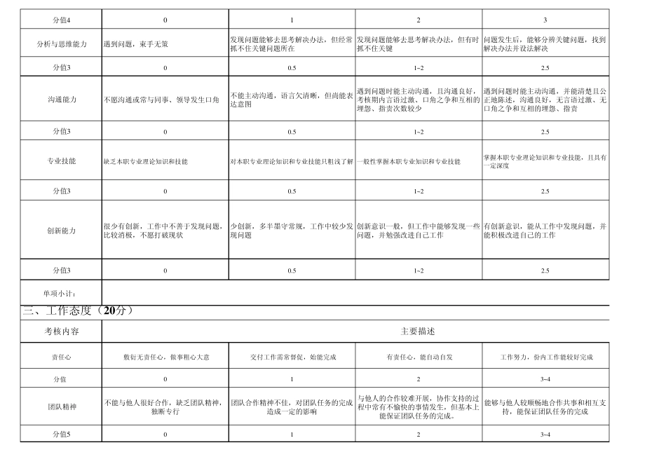 2015年上半年度绩效考核表(驾驶员)_第2页