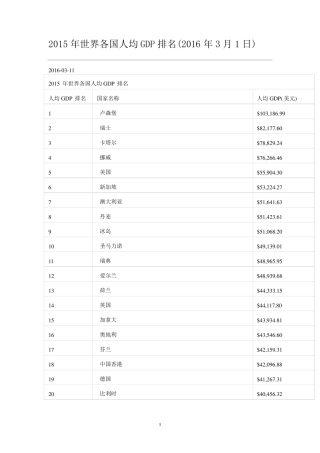 2015年世界各国人均GDP排名