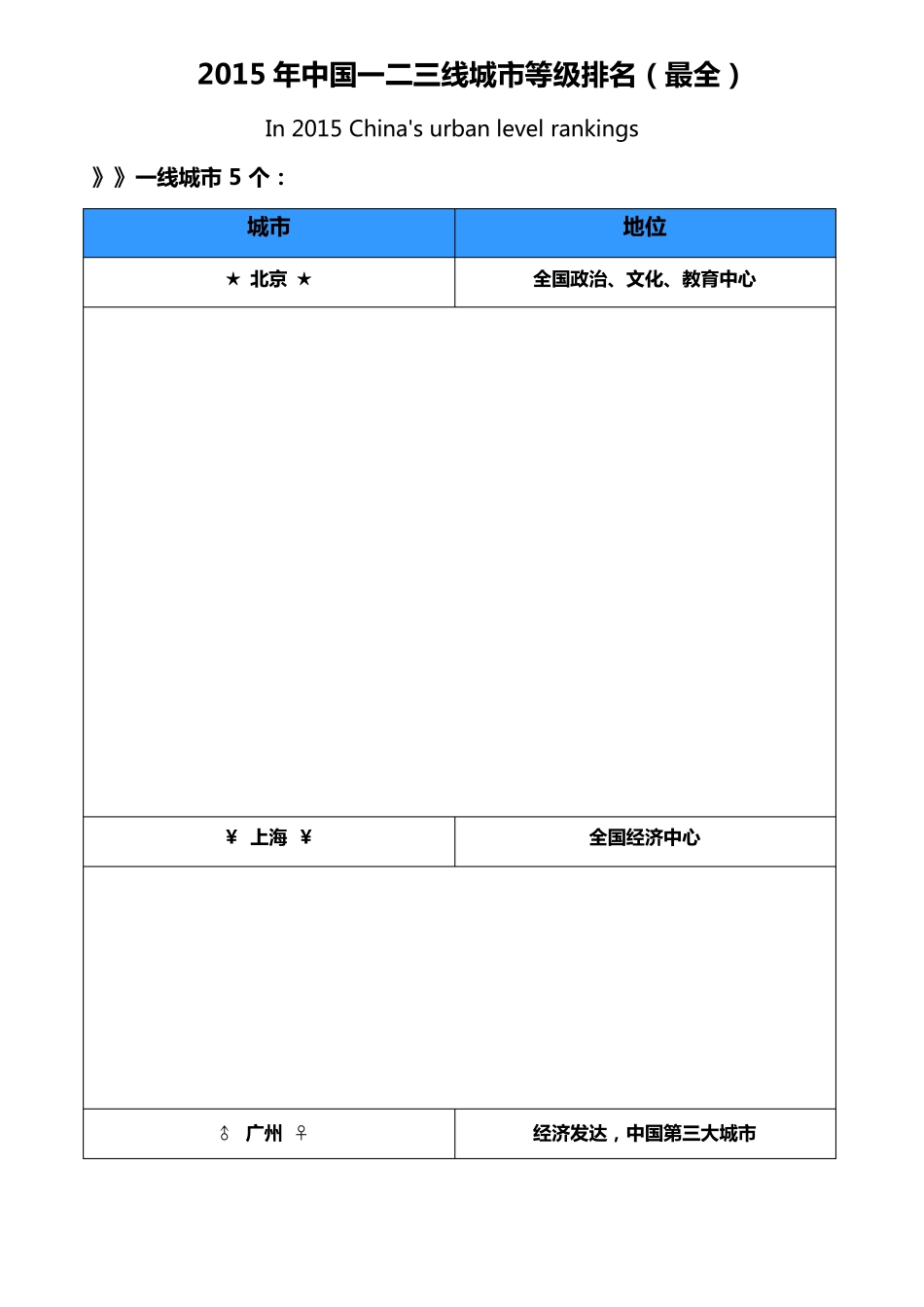 2015年中国一二三线城市等级排名(最全最新)_第1页