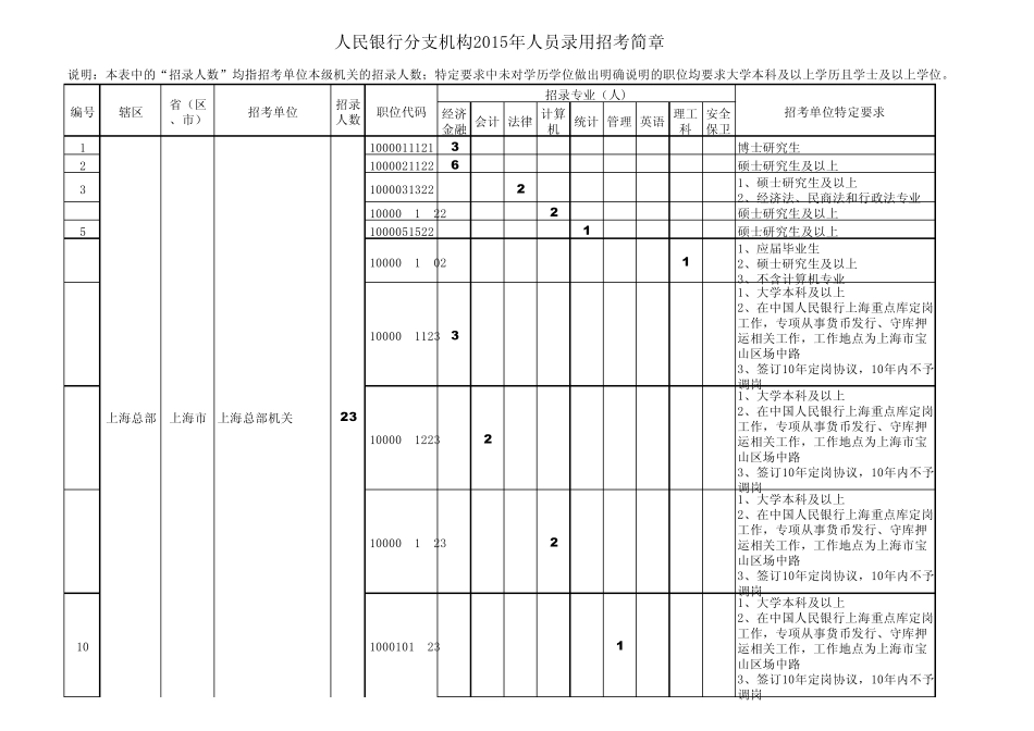 2015年中国人民银行招聘_第1页