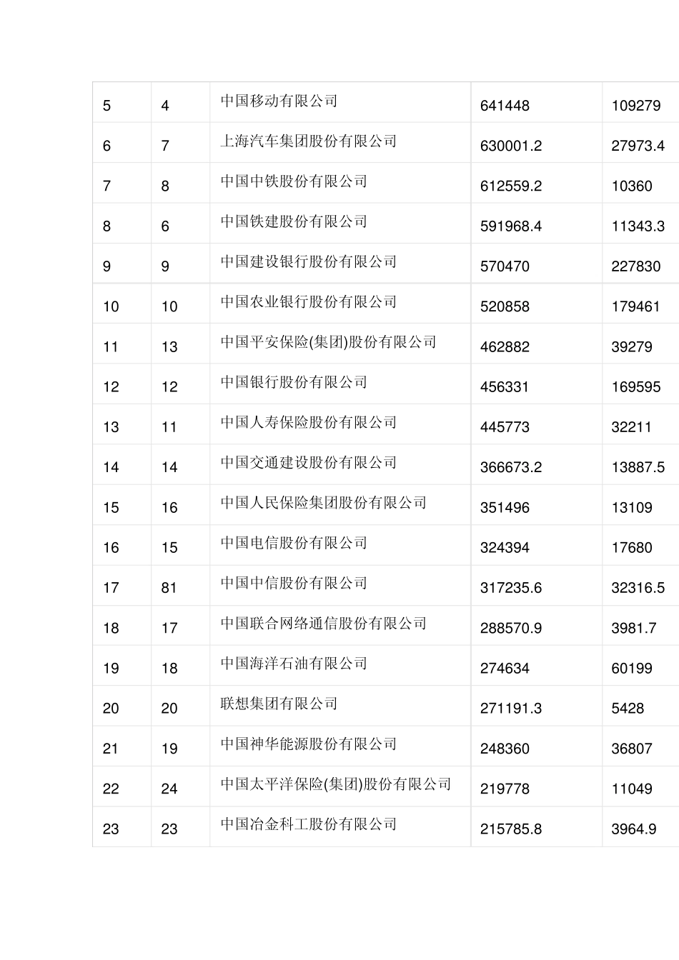 2015年中国企业500强排行榜(权威版本)_第2页