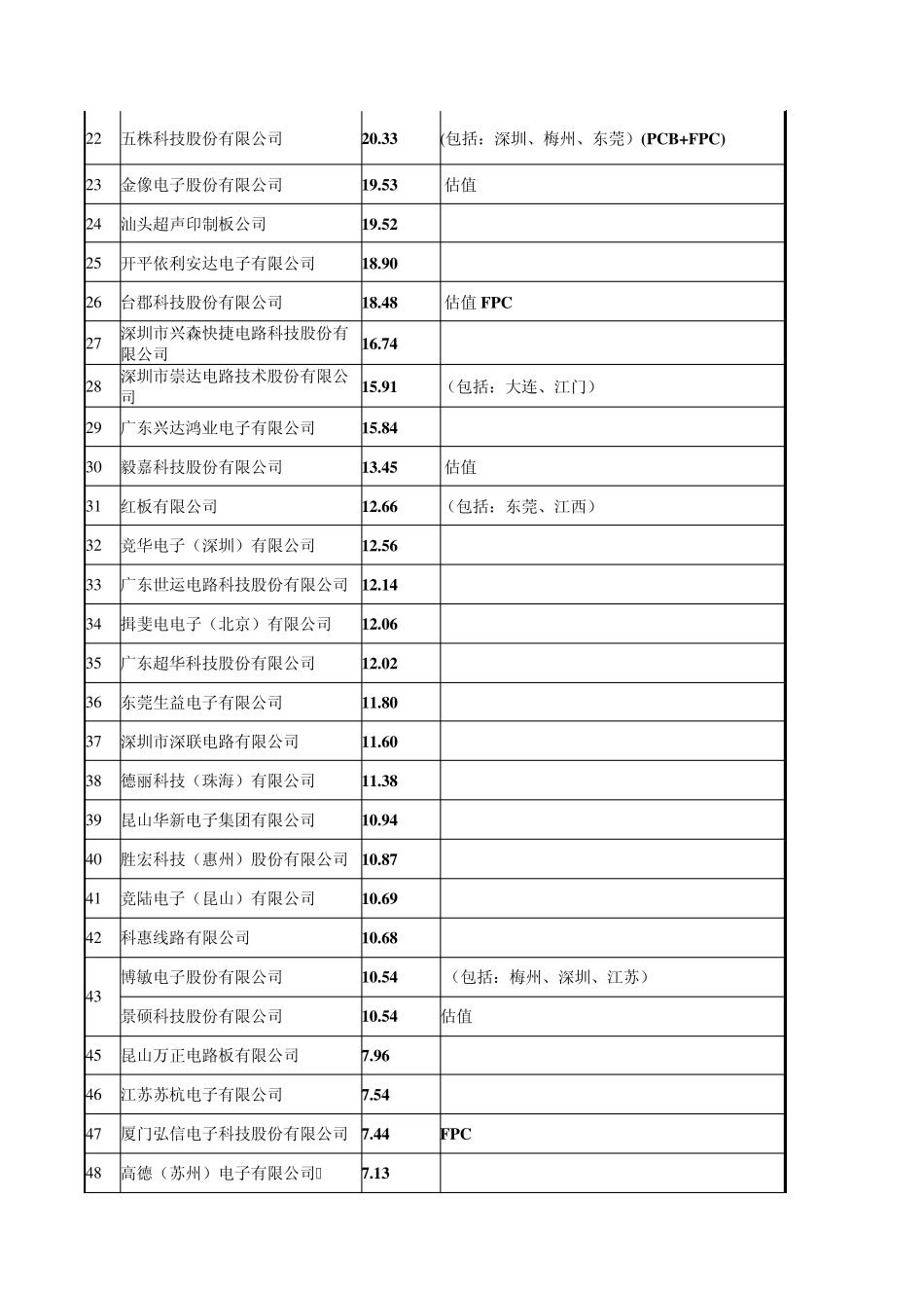 2015年中国印制电路行业排行榜暨PCB百强排行榜_第2页