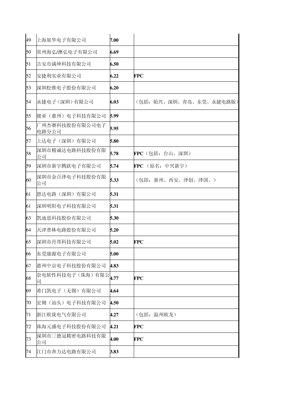 2015年中国印制电路行业排行榜暨PCB百强排行榜_第3页