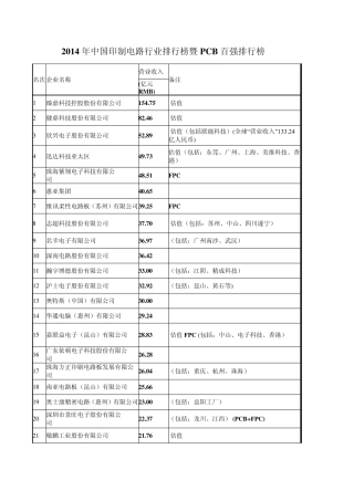 2015年中国印制电路行业排行榜暨PCB百强排行榜