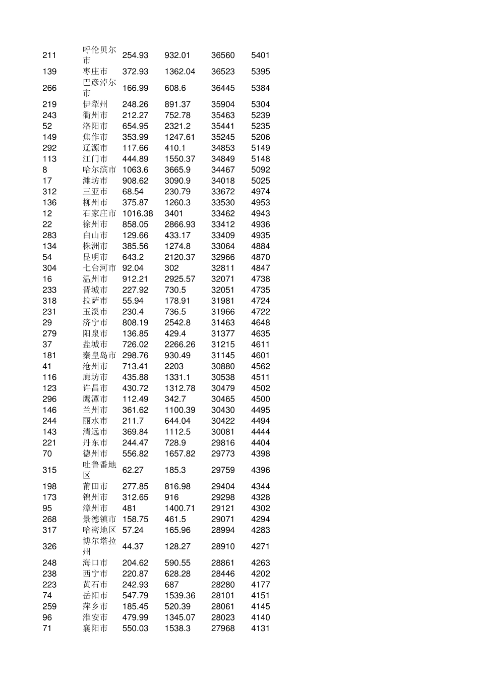 2015年中国城市人口数量排名_第3页