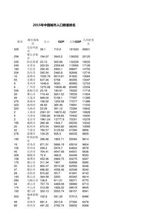 2015年中国城市人口数量排名