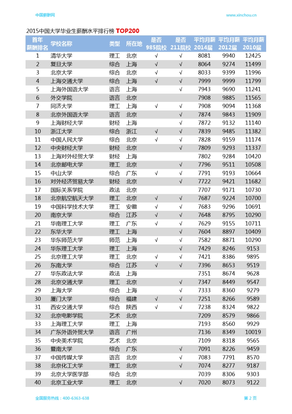 2015年中国大学毕业生薪酬TOP200排行榜_第3页