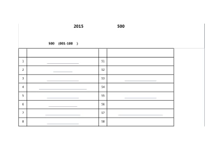 2015年中国房地产行业500强排行榜