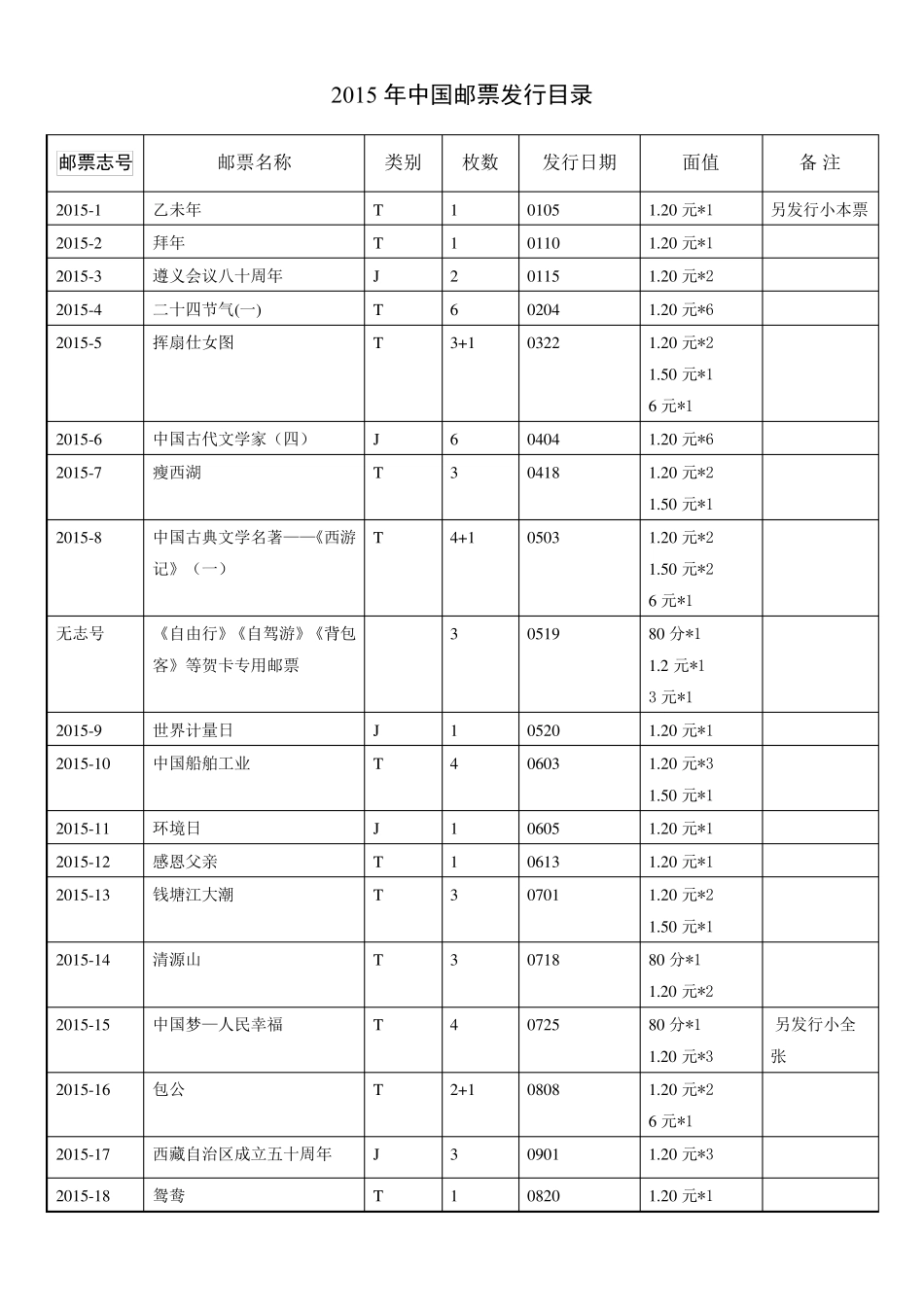 2015年中国邮票发行目录计划图文资料详情_第1页