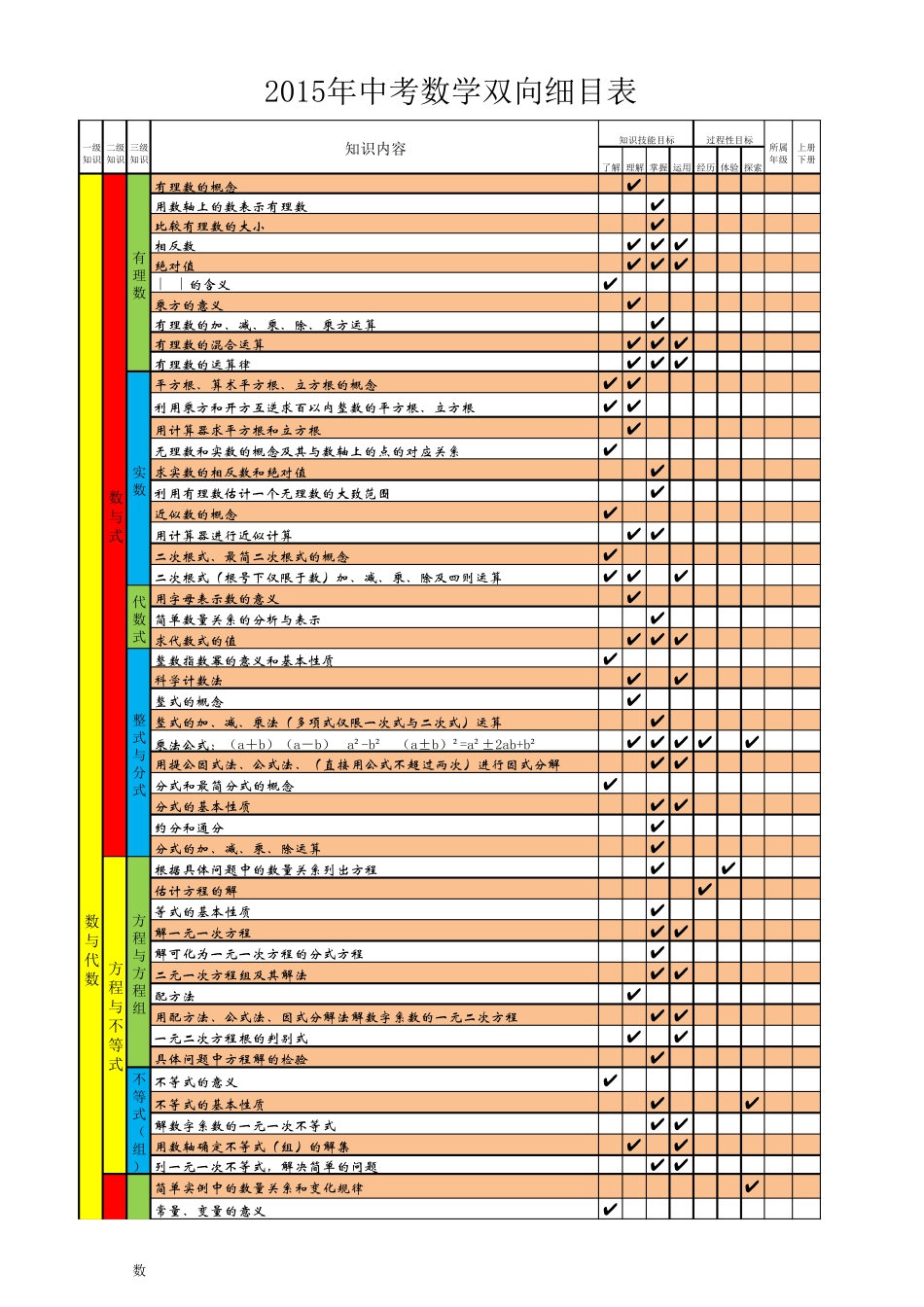 2015年中考数学双向细目表_第1页