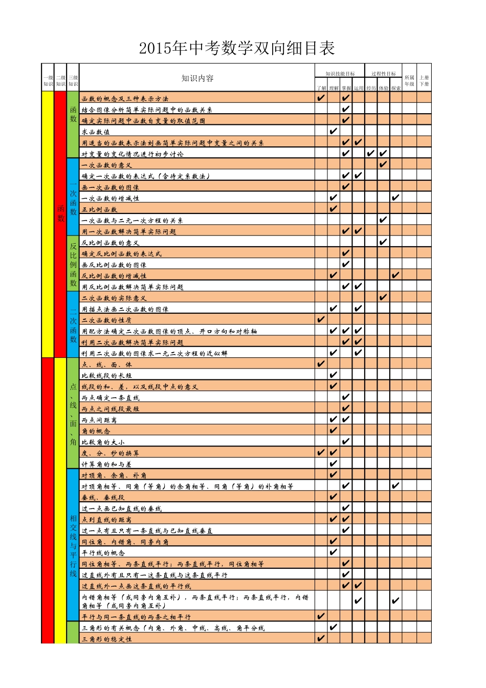 2015年中考数学双向细目表_第2页