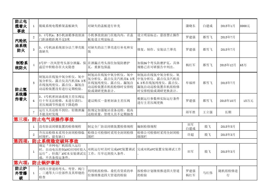 2015年二十五项反措检查整改计划表(汇总)_第2页