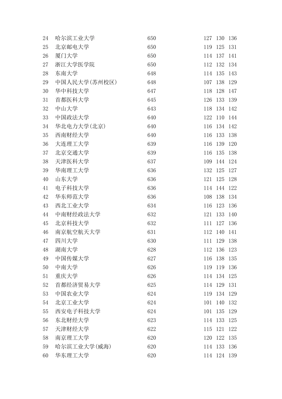 2015年全国一本大学在河北理科录取分数线排名_第2页