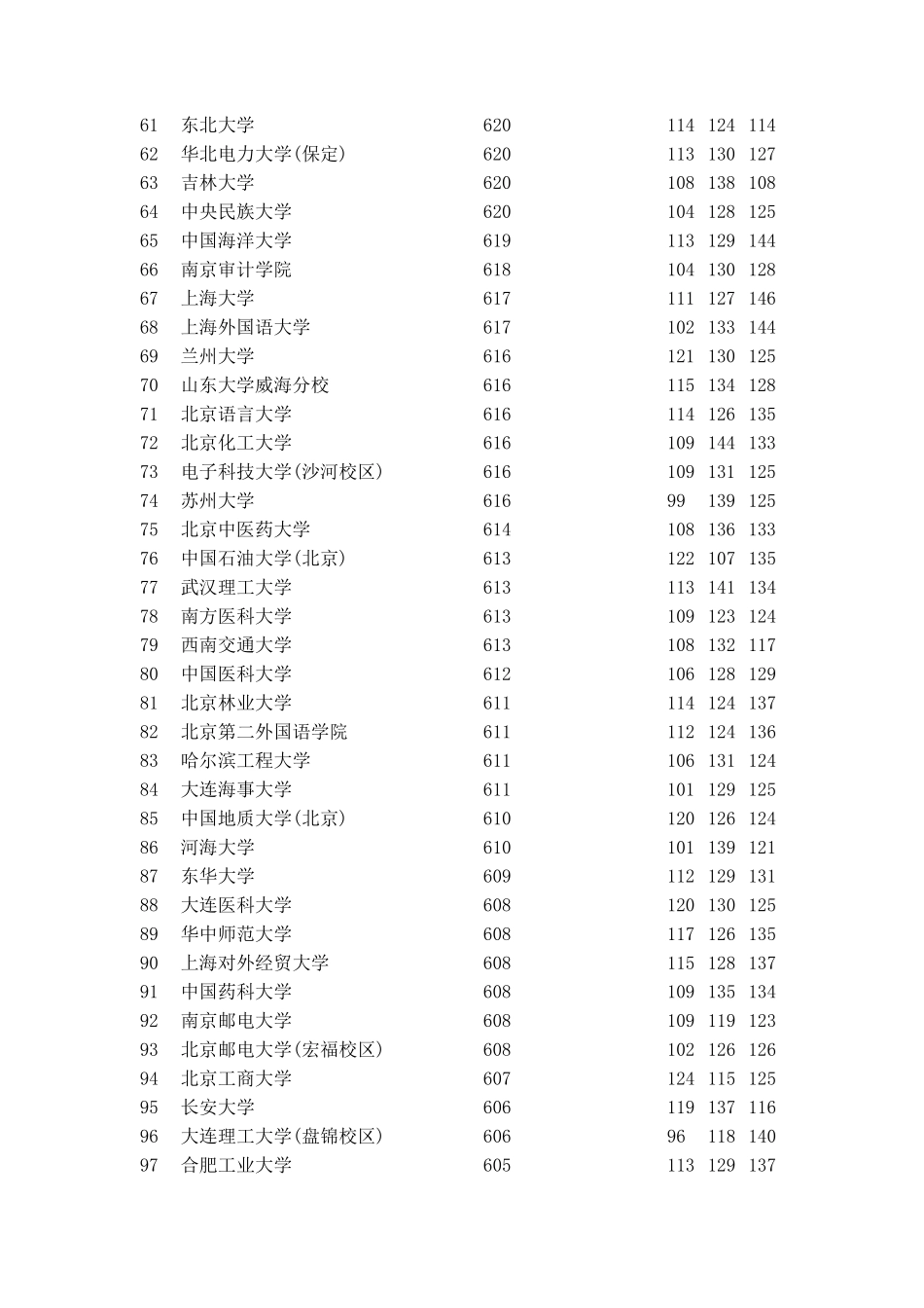 2015年全国一本大学在河北理科录取分数线排名_第3页