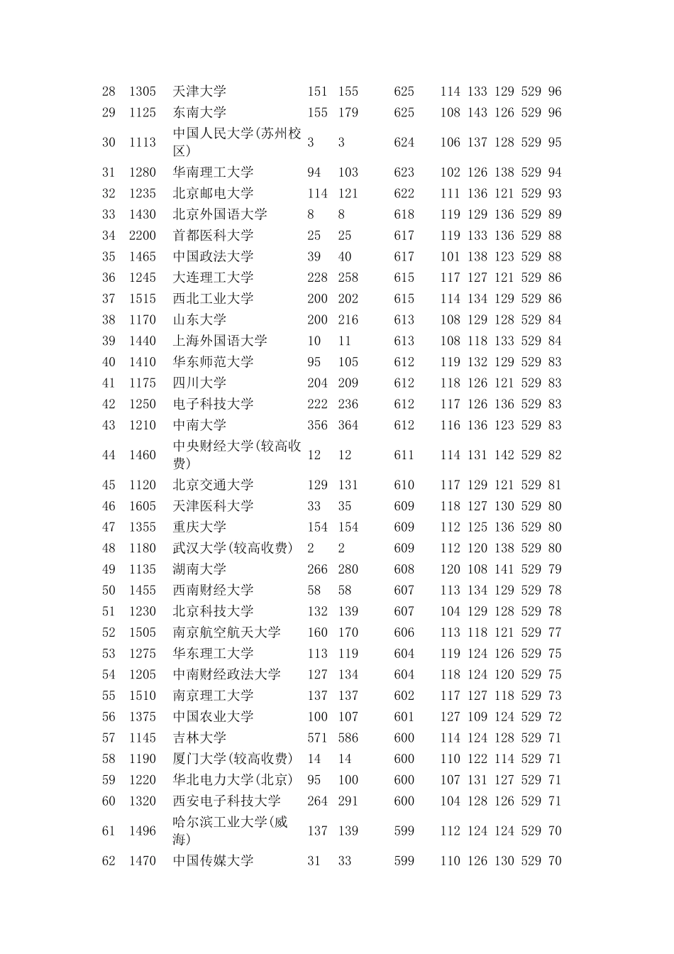 2015年全国一本大学在河南理科录取分数线排名_第2页