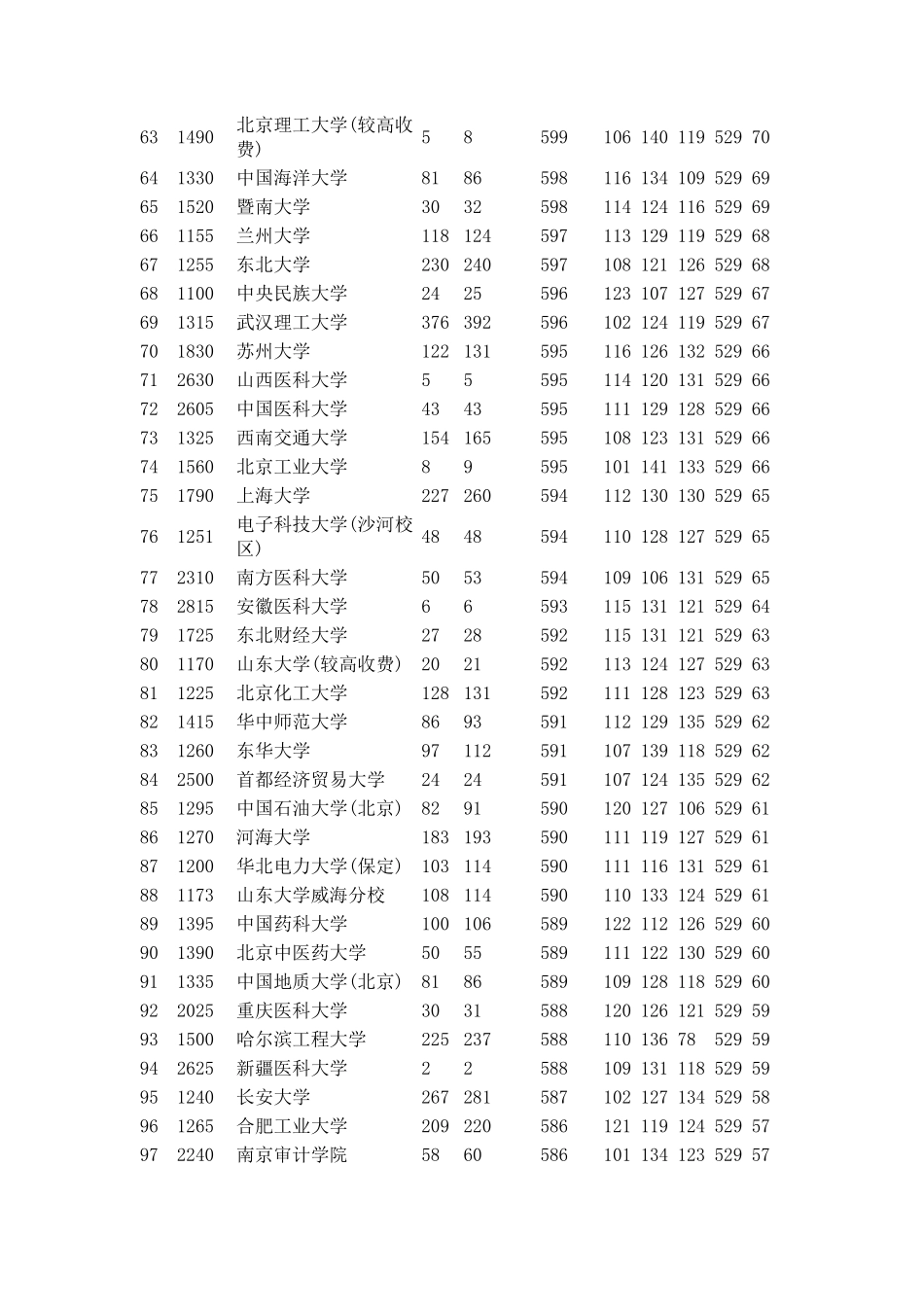 2015年全国一本大学在河南理科录取分数线排名_第3页