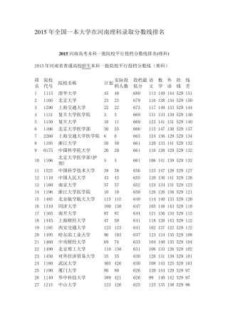 2015年全国一本大学在河南理科录取分数线排名