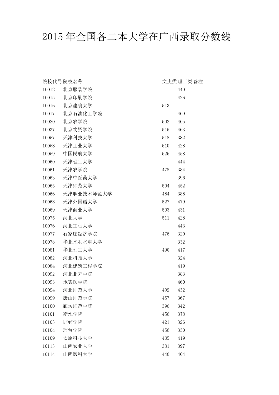 2015年全国各二本大学在广西录取分数线_第1页