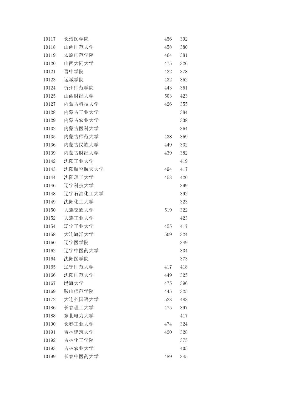 2015年全国各二本大学在广西录取分数线_第2页
