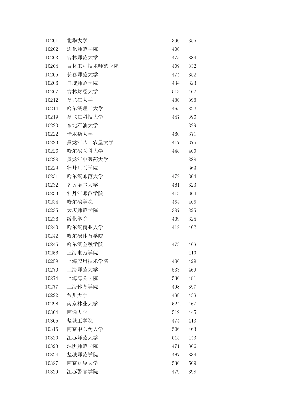 2015年全国各二本大学在广西录取分数线_第3页