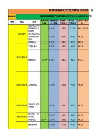 2015年全国各省市分布式光伏电价补贴一览