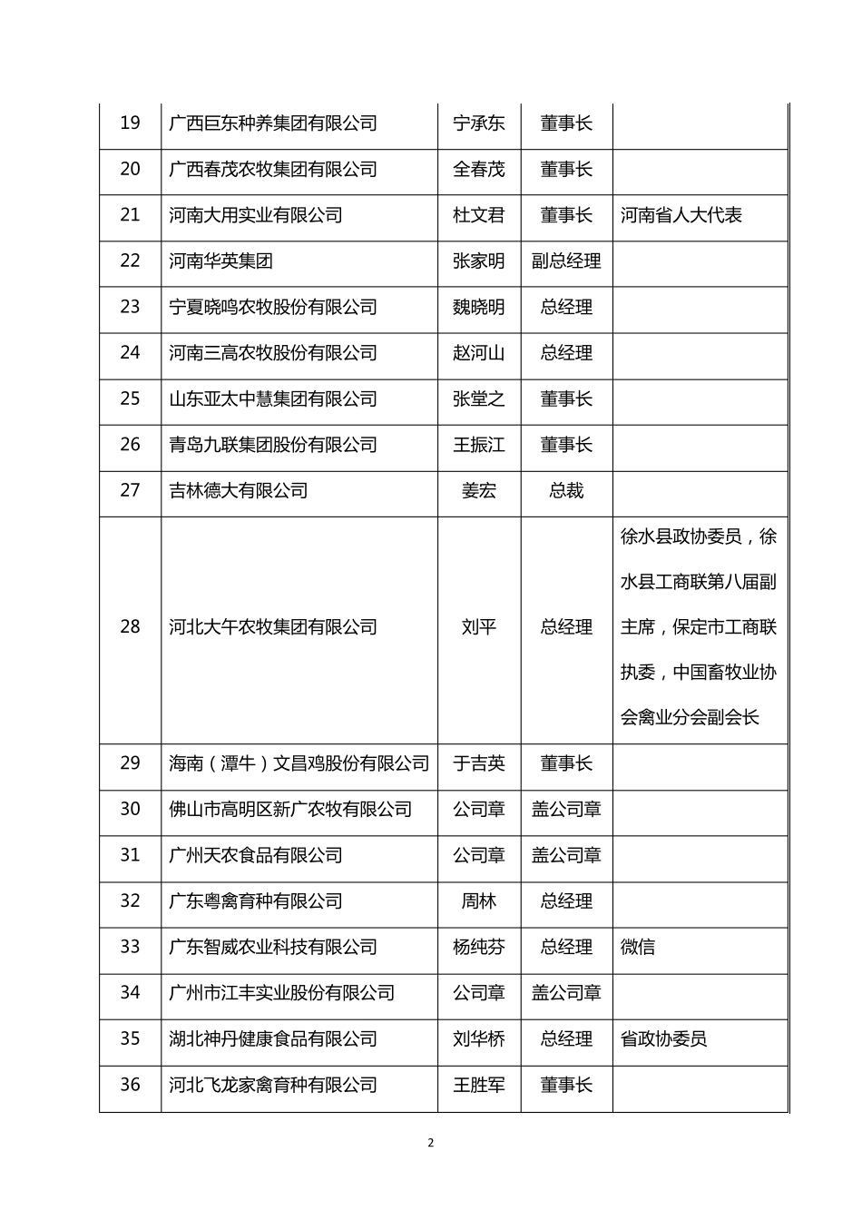 2015年全国家禽企业千家明细_第2页