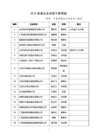 2015年全国家禽企业千家明细