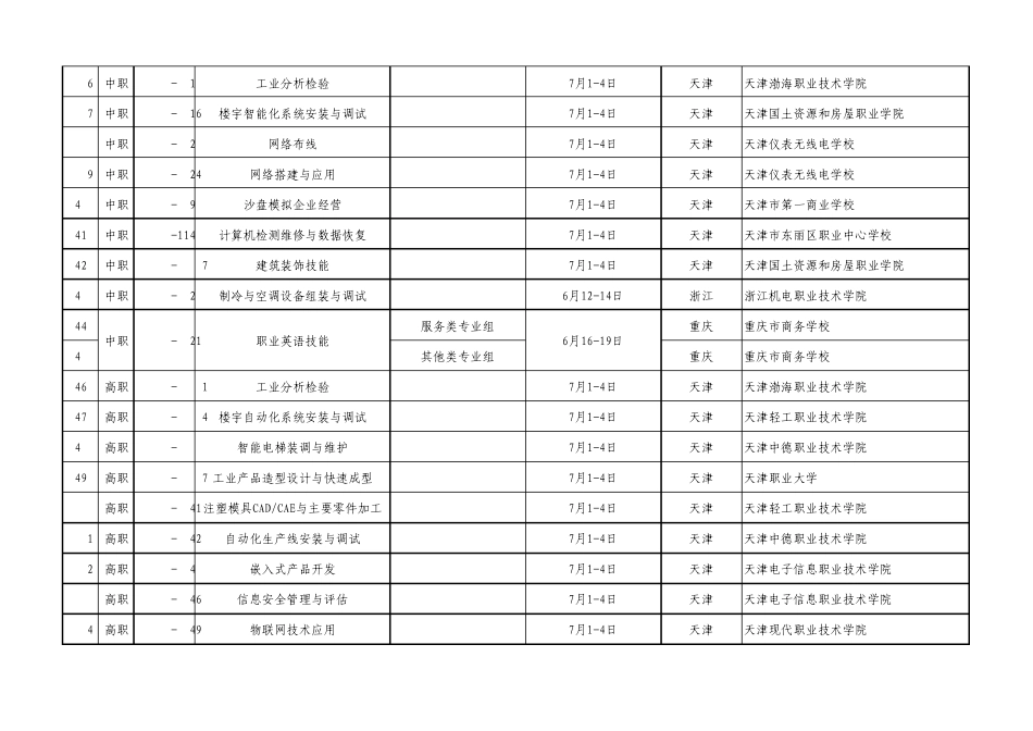 2015年全国职业院校技能大赛赛项比赛日期汇总表_第3页