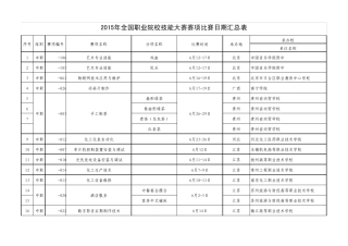 2015年全国职业院校技能大赛赛项比赛日期汇总表