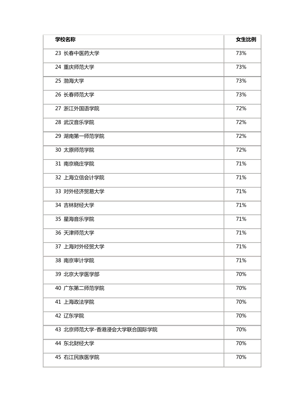 2015年全国高校男女比例排行榜_第2页