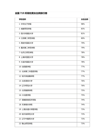 2015年全国高校男女比例排行榜