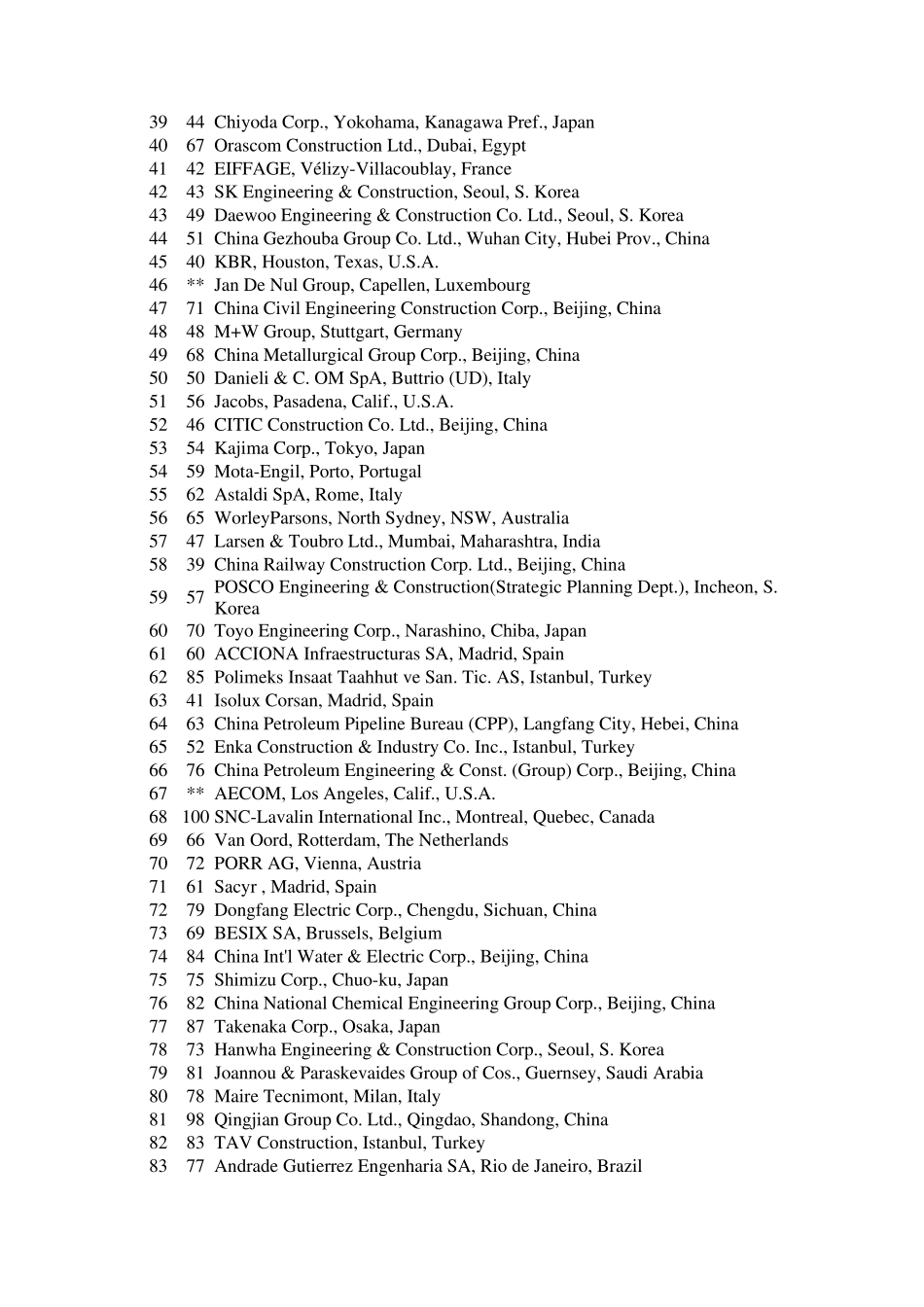 2015年全球最大250家国际承包商”排名_第2页
