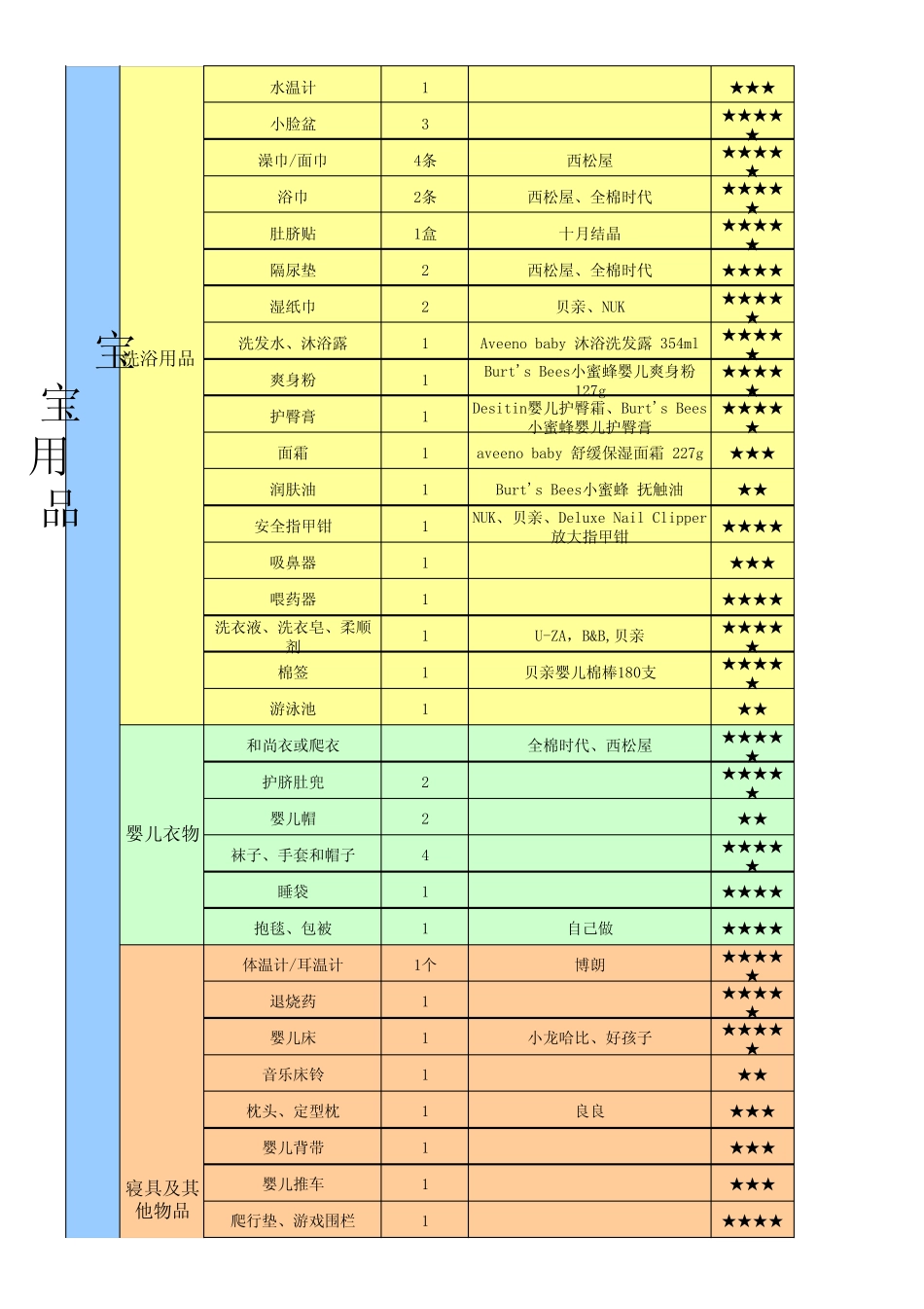 2015年准妈妈购物清单、待产包_第2页