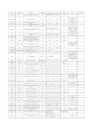 2015年北京最新小区楼盘列表