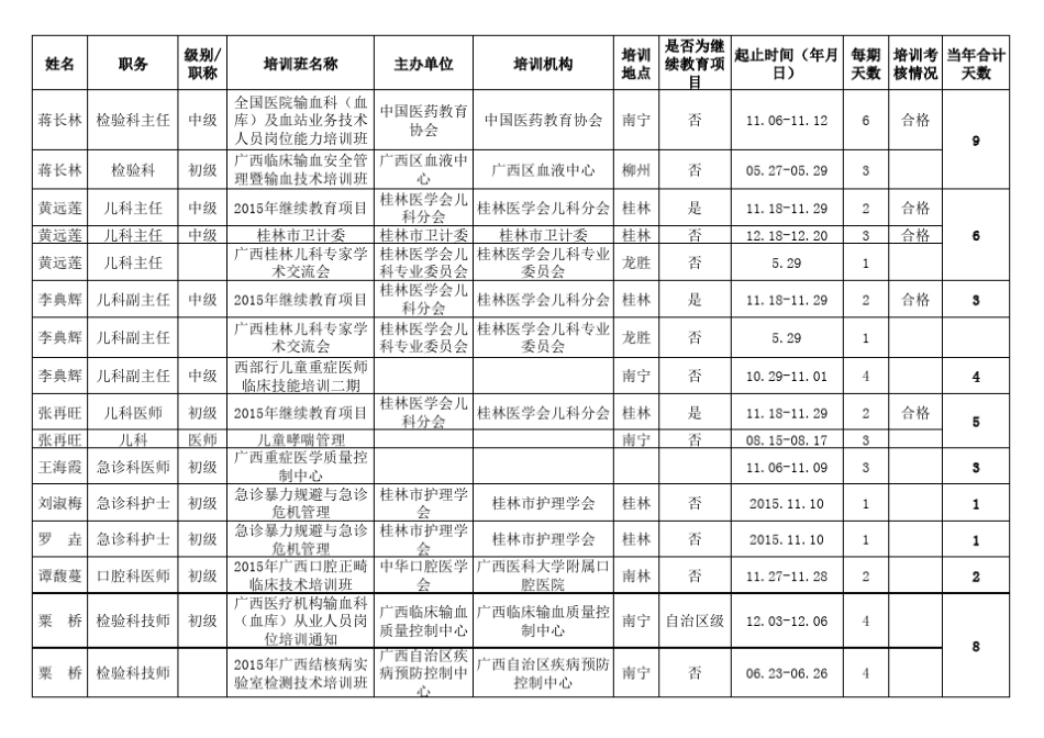 2015年医务人员外出培训登记表_第2页
